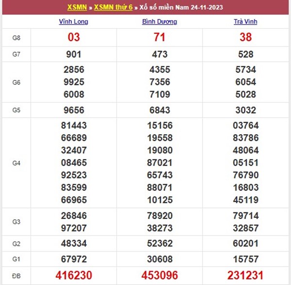Thống kê XSMN 1/12/2023 dự đoán chốt số tài lộc 