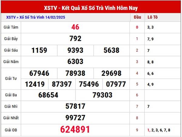 Thống kê XSTV ngày 21/2/2025 phân tích kết quả chính xác