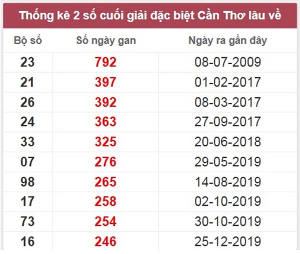 Thống kê KQXS Cần Thơ 5/2/2025 đặc biệt đầu đuôi