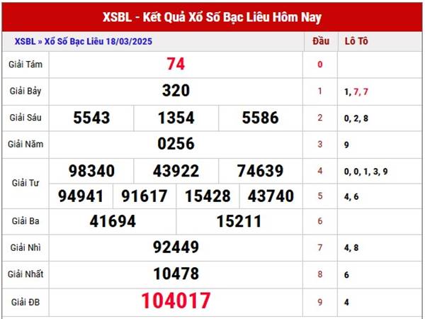 Thống kê KQSX Bạc Liêu ngày 25/3/2025 thứ 3 miễn phí