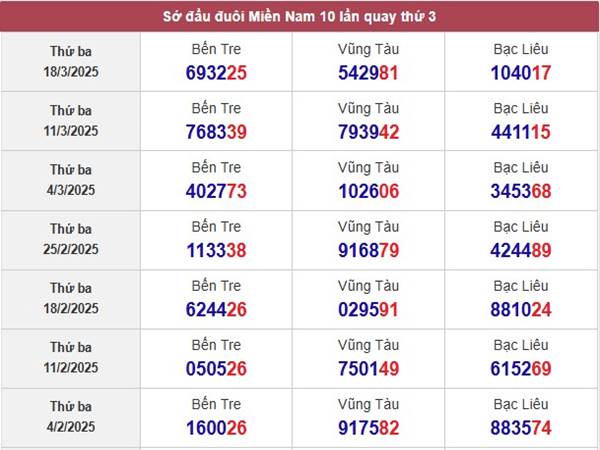 Thống kê KQSX Bạc Liêu ngày 25/3/2025 2