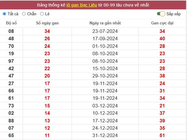 Thống kê KQSX Bạc Liêu ngày 25/3/2025