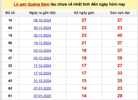 Thống kê xổ số Quảng Nam 22/4/2025