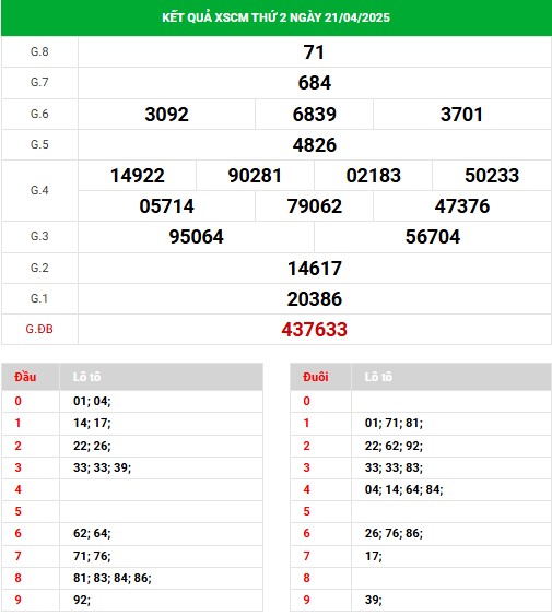 Phân tích biên độ loto đã ra của XSCM ngày 28/4/2025