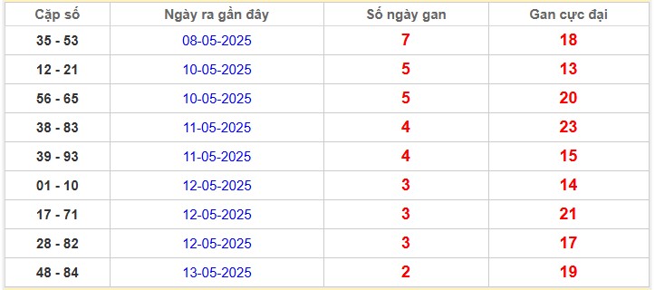 Thống kê cặp lô gan Miền Bắc lâu chưa về 