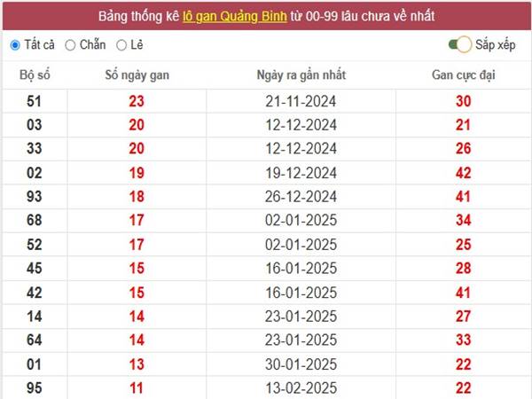 Thống kê KQSX Quảng Bình 8/5/2025 chia sẻ căp lô đẹp thứ 5 3