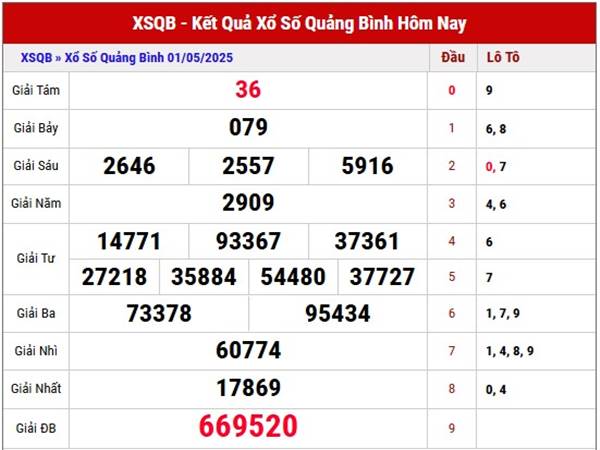 Thống kê KQSX Quảng Bình 8/5/2025 chia sẻ căp lô đẹp thứ 5